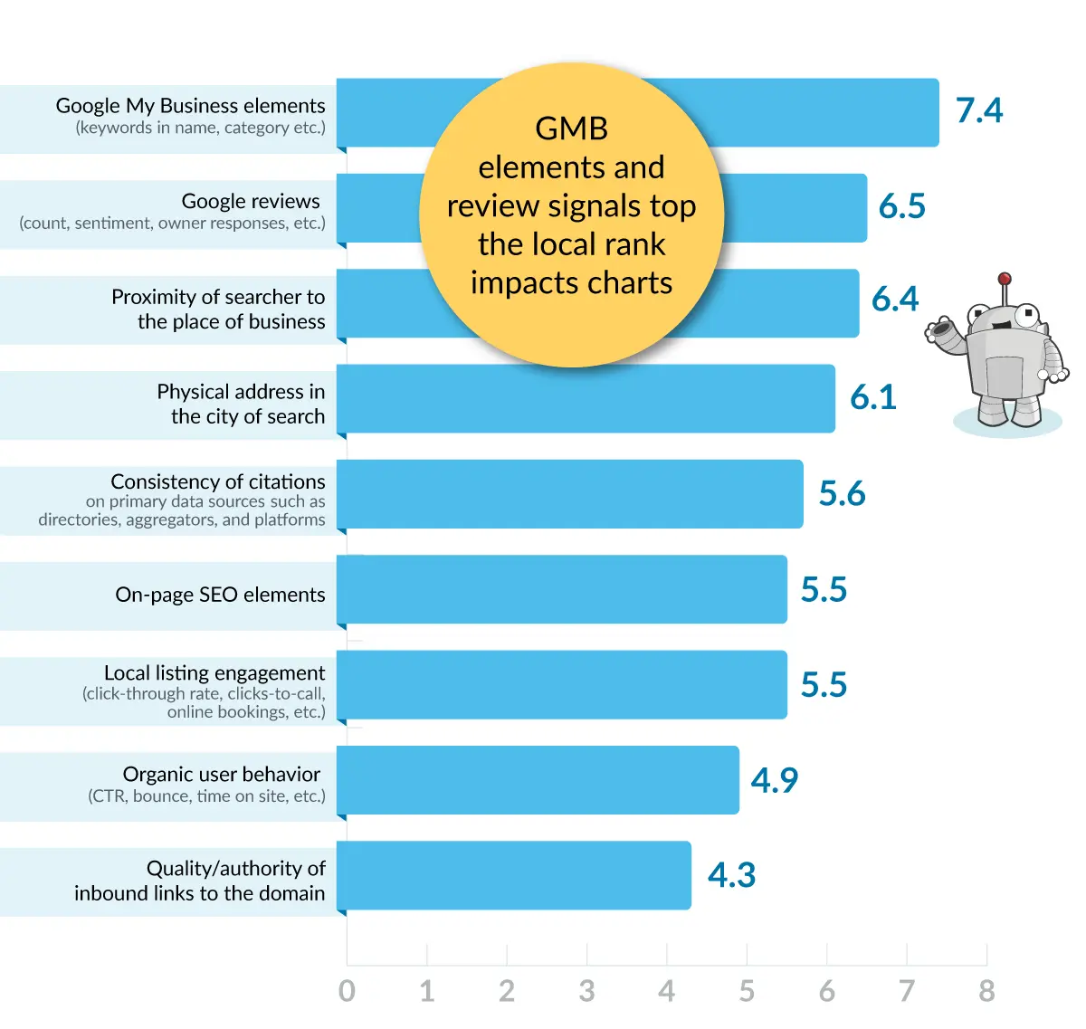 Die Top-Rankingfaktoren für die lokale Suche bei Google Maps laut der Moz Studie